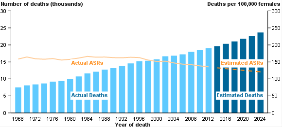 Cancer projections - deaths - females - 2014 to 2025