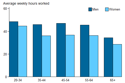 Vertical bar chart showing for men, women;  average weekly hours worked (0 to 60)  on the y axis; age (20-34 to 65plus) on the x axis.