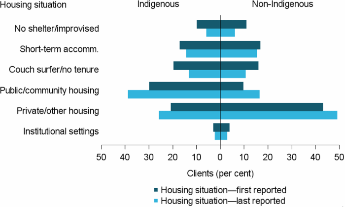 Figure INDIGENOUS.4: Clients by Indigenous status and by housing situation at beginning and end of support, 2016–17. The horizontal bar graph shows the different living arrangements of Indigenous and non-Indigenous clients. Indigenous clients were much more likely to be living in public or community housing. The figure increased from 30%25 at first reported, to 39%25 at last reported. By contrast, non-Indigenous clients were much more likely to live in private or other housing (49%25 at the end of support, up from 43%25).