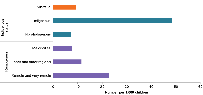 This bar chart compares the rate of children with one or more substantiation by children’s Indigenous status and remoteness area.