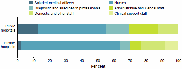 This is a grouped vertical bar chart showing the number and type of average full-time equivalent staff employed in public hospitals each year between 2010–11 and 2014–15. It shows the number of salaried medical officers increased by an average of 4.8%25 per year and the number of nurses increased by an average of 3.6%25 per year.