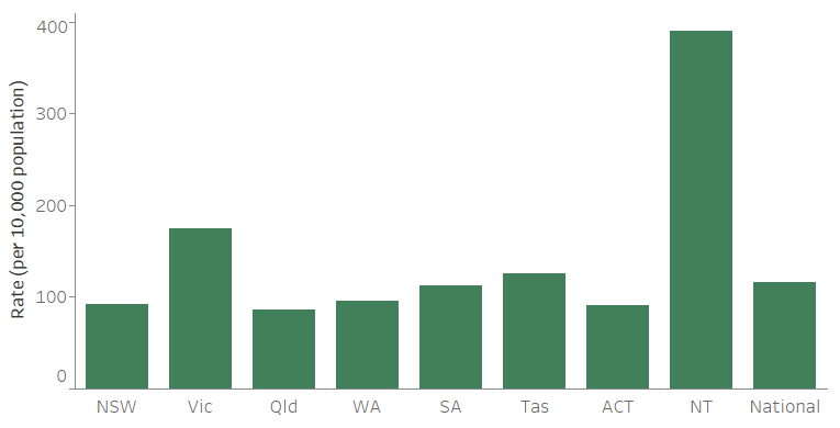 Figure CLIENTS.3 Clients per 10,000 population, by state and territory, 2018–19. The bar graph shows the wide range of specialist homelessness client rates among jurisdictions. The Northern Territory had the highest rate at 390 clients per 10,000 population and Queensland had the lowest rate at 86 per 10,000. The national rate of was 116 clients per 10,000 population