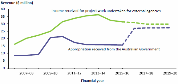 Figure 1 compares the income received by the AIHW for project work undertaken for external agencies and as appropriation from the Australian Government for each of 10 years to 2015–16. In 2015–16, income received for project work undertaken for external agencies fell of the second year in a row, within the 10-year period. Appropriation income rose each year up to 2010–11 and has fallen each year since then. Projected income for 2016–17 to 2019–20 are also compared. In 2016–17, appropriation income is expected to increase markedly. Data are available in Table A8.1.