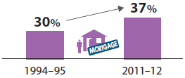 Bar chart showing the proportion of households with a mortgage has increased from 30%25 to 37%25 from 1994-95 to 2011-12.