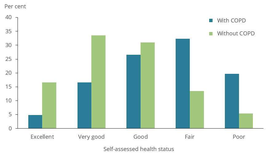 This figure shows that 27% of people with COPD reported having good health compared with 31% of people without COPD.