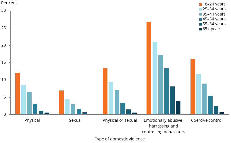 The bar chart shows that Australian women aged 18–24 experienced the highest rates of domestic violence across all types. The largest rate was for emotionally abusive, harassing and controlling behaviours (27%25) and the lowest for sexual domestic violence (7.0 %25).