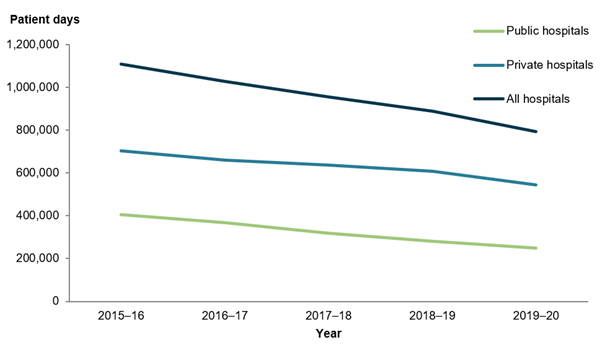 The line graph shows that between 2015-16 and 2019-20, the number of patient days funded by DVA were less in public hospitals than private hospitals.