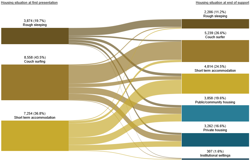Figure INDIGENOUS.2: Housing situation for clients with closed support who were experiencing homelessness at the start of support, 2018–19. This Sankey diagram shows the housing situation (including rough sleeping, couch surfing, short-term accommodation, public/community housing, private housing and Institutional settings) of Indigenous clients with closed support periods at first presentation and at the end of support. In 2018–19 at the beginning of support, of those experiencing homelessness, 44%25 were couch surfing and 37%25 were in short term accommodation. At the end of support, 27%25 of clients were couch surfing and 25%25 were in short term accommodation. A total of 62%25 of clients were homeless.
