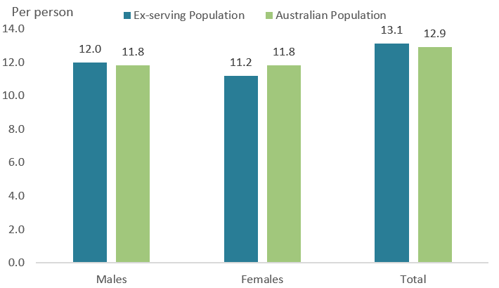 The grouped bar chart highlights the similarities in age and sex adjusted dispensing rates for both the contemporary ex-serving and Australian populations in 2017–18. For men and women this was around 12 dispensings per person and around 13 per person for each population overall. Noting that Australian rates are age-matched to the contemporary ex-serving population.
