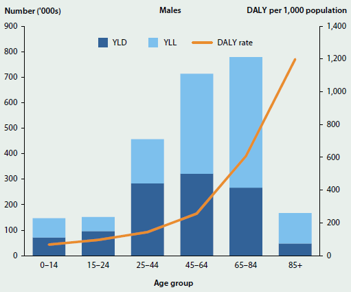 Combined column and line chart showing the composition of total burden and the DALY rate for men by age group. The DALY rate increases with age, peaking at 1200 per 1000 population for men aged 85+. The composition of total burden is mostly YLD for men in age groups ranging from 0-44, but is mostly YLL for men in age groups ranging from 45-85+.