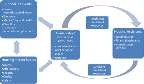 Flow chart of drivers (critical life events, housing market factors, availability of household resources, housing assistance) of housing assistance.