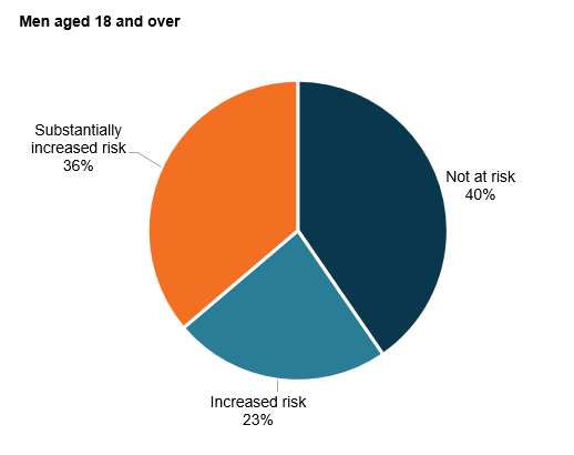 This pie chart shows that 40%25 of men aged 18 and over were in the ‘not at risk’ category, 23%25 in the ‘increased risk’ category, and36%25 in the ‘substantially increased risk’ category.