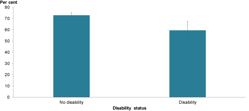 This column chart shows that a lower proportion of children with disability spent time having fun with their family most days compared to children without disability.