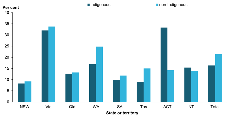 This bar chart shows that nationally, the proportion of Indigenous children reunified with family was 16%25. Proportionally more Indigenous children in Victoria and the ACT were reunified. Nationally, 22%25 of non-Indigenous children were reunified. Like Indigenous children, more non-Indigenous children were reunified in Victoria (34%25).