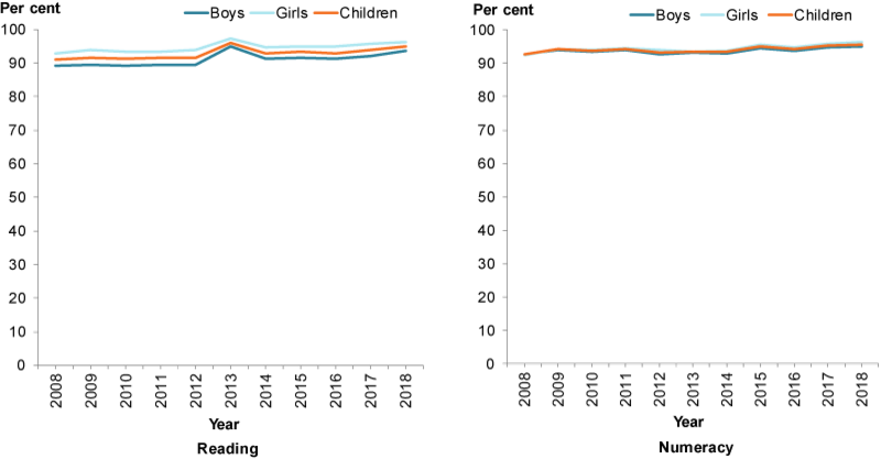 These 2 line graphs show the proportion for children at or above the national minimum standards for reading and numeracy to have increased between 2008 and 2018.