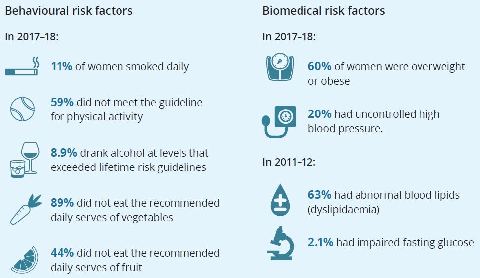 Behavoural risk factors and biomedical risk factors.