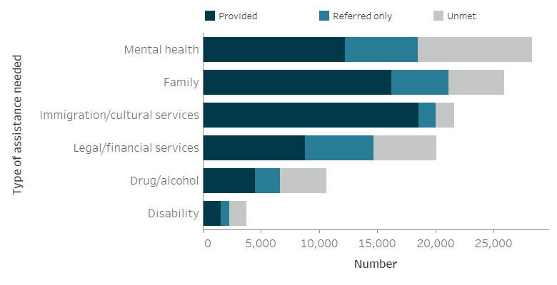 The stacked horizontal bar graph shows that mental health services were the most common specialised services identified as needed by clients. These needs were also the most frequently unmet with 35%25 of clients neither provided nor referred these services. Thirty-eight per cent of the clients identifying a need for disability services did not have their needs met nor did 1 in 3 (37%25) clients identifying a need for drug and alcohol services.