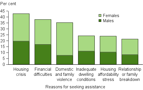 Clients, by all reasons for seeking assistance (top 6), 2015-16. The stacked vertical bar graph shows the most common reasons as proportions of male and female clients. Housing crisis and financial difficulties were the most common reasons and similar proportions of males and females reported these. Domestic and family violence showed the greatest divergence in proportions with females reporting this reason about 4 times more often than males.