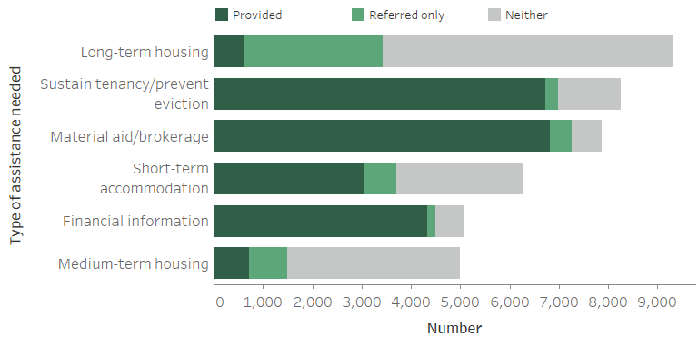 Figure OLDER.2: Older clients, by most needed services and service provision status (top 6), 2018–19. The stacked horizontal bar graph shows that services most commonly needed by older clients were long-term housing (39%25; with 7%25 provided with this assistance), assistance to sustain tenancy or prevent tenancy failure or eviction (34%25; with 81%25 provided with this assistance), material aid/brokerage (33%25; with 87%25 provided with this assistance), short-term or emergency accommodation (26%25; with 49%25 provided with this assistance), financial information (21%25; with 85%25 provided this assistance) and medium-term housing (21%25; with 15%25 provided this assistance).