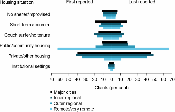 Figure REG.3: The horizontal bar graph shows the proportion of clients in each of the 6 housing situations at the beginning and end of support by remoteness areas. In 2016–17 in both major cities and outer regional areas, the largest change in housing situation following support was in the proportion of clients in public or community housing (7%25 and 8%25 increase, respectively). Inner regional areas saw similar changes in both public or community housing and private or other housing (8%25 and 7%25 increase, respectively). The least change in housing situations was observed in remote and very remote areas, but unlike all other areas, most clients began and ended support in public or community housing (63%25 and 66%25, respectively).