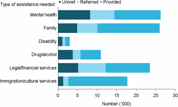 Figure UNMET NEED.2: The number of clients with unmet needs for specialised services (grouped), 2016–17. The stacked horizontal bar graph shows that mental health services had the most unmet demand, with over 8,000 clients (31%25) with unmet need, over 6,000 referred this service, and just 12,000 provided. This amount of unmet service need was followed by legal and financial services (22%25), and family services (19%25).