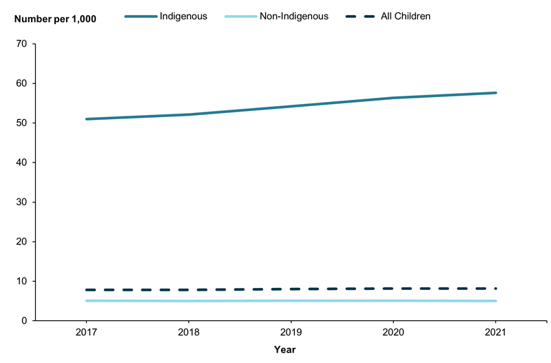 The line chart shows the rate of Indigenous children in out-of-home care steadily rose between 30 June 2017 and 30 June 2021, from 51 to 58 per 1,000 Indigenous children. The rate for non-Indigenous children remained stable at 5 per 1,000 non-Indigenous children over this same period.