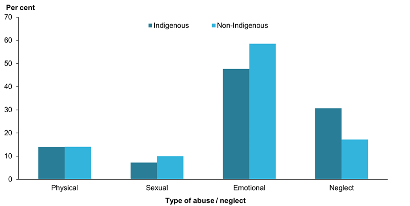 This bar chart shows that emotional abuse and neglect were the most common primary types of substantiated abuse for Indigenous children, representing 48%25 and 31%25 respectively. Emotional abuse (59%25) and neglect (17%25) were also the most common primary types of substantiated abuse for non-Indigenous children.