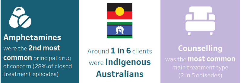 This figure shows that amphetamines were the 2nd most common principal drug of concern, accounting for 28%25 of closed treatment episodes provided for clients’ own drug use in 2019–20. Around 1 in 6 clients were Indigenous Australians. The most common main treatment type provided to clients for their own amphetamine use was counselling (2 in 5 treatment episodes).