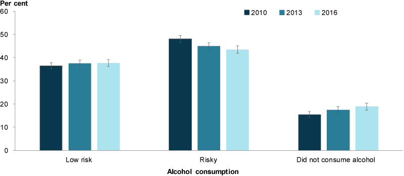 This column chart compares the proportion of parents who drank at each risk level in 2010, 2013 and 2016. In every year, the highest proportion of parents drank at a risky drinking level and the lowest proportion did not consume alcohol. However, the proportion of parents who were risky drinkers decreased between 2010 and 2016, and the proportion of parents who did not consume alcohol increased.