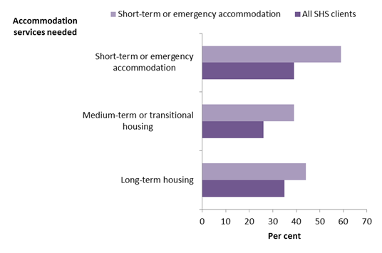 Horizontal bar chart showing for (short-term or emergency accommodation, all SHS clients); per cent (0 to 70) on the x axis; accommodation services needed on the y axis.