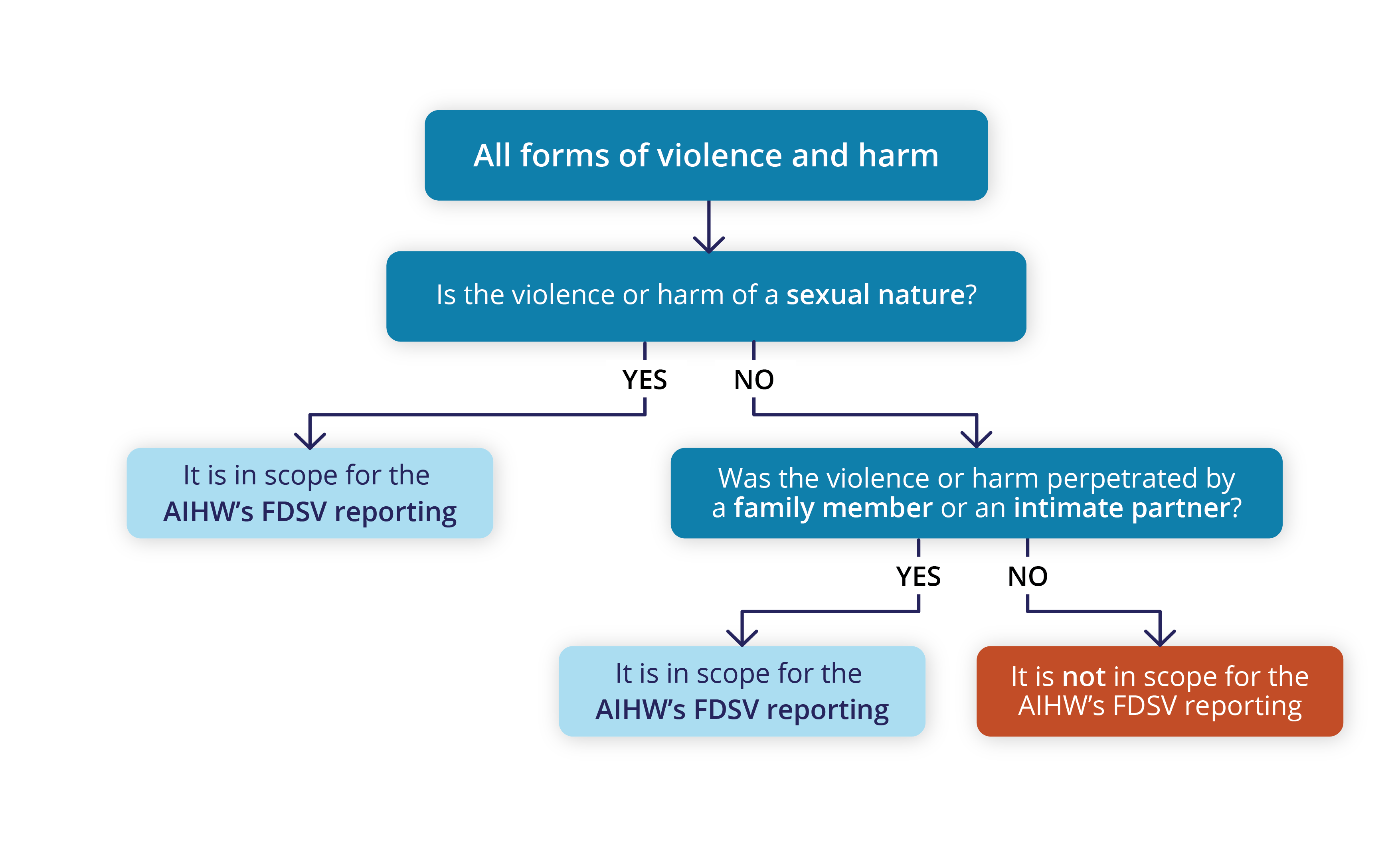 A flow chart shows what is in scope for the AIHW's FDSV reporting. There are six boxes linked by arrows. The boxes contain questions that can be answered yes or no. The chart shows that all violence or harm of a sexual nature is in scope, and all violence or harm perpetrated by a family member or an intimate partner is in scope.