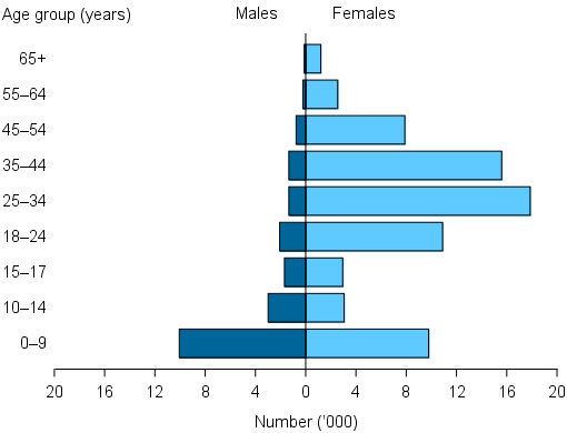 Figure DV.1: Clients who have experienced domestic and family violence, by age and sex, 2014–15. The population pyramid shows that in most age groups there were significantly more females seeking assistance for domestic and family violence than male. The exceptions being in the 0–9 and 10–14 age groups where the numbers of male and female clients were similar. Females aged 25–34 made up the largest group with nearly 20,000, followed by females aged 35–44 and females aged 18–24.