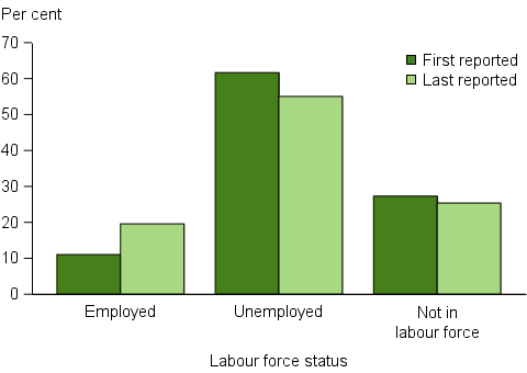 Clients needing assistance relating to employment, by labour force status at beginning and at end of support, 2015–16. The grouped vertical bar graph shows that 20%25 of clients were employed at the end of support, nearly doubled that at the beginning of support. There was little change in the proportion of clients not in the labour force (25%25) following assistance.