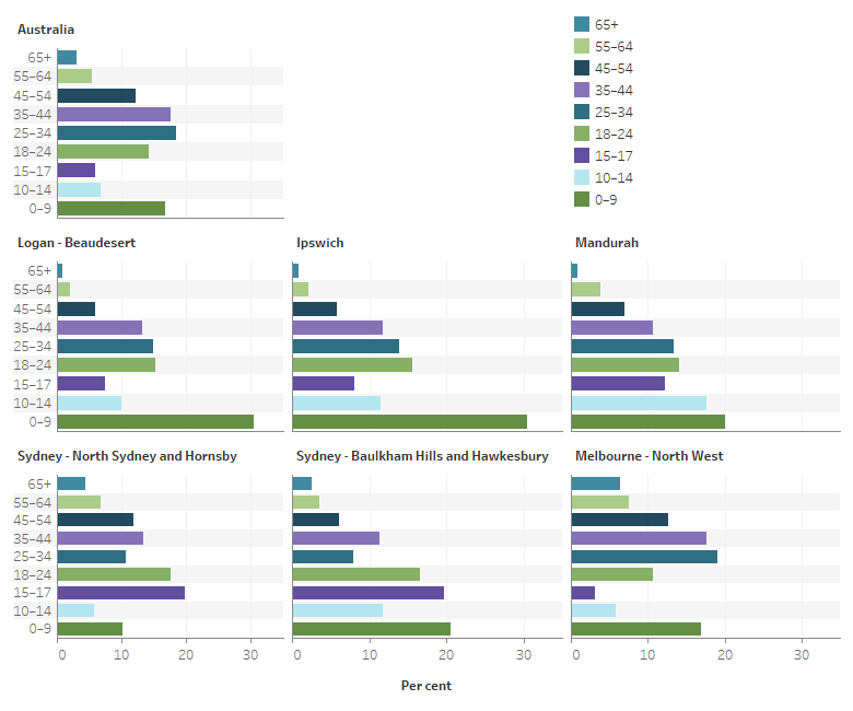 Horizontal bar graphs summarize the proportion of clients seeking services by age group for six selected Statistical Area 4 regions and Australia. Logan-Beaudesert (Queensland) had the largest proportion of clients aged 0–9 years (31%25) while Melbourne-North West (Victoria) had the highest proportion of older clients aged 65 and over (6%25).