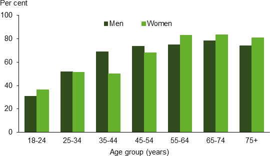 Vertical bar chart showing; age group (years) (18-24 to 75plus) on the x axis; per cent (0 to 100) on the y axis.