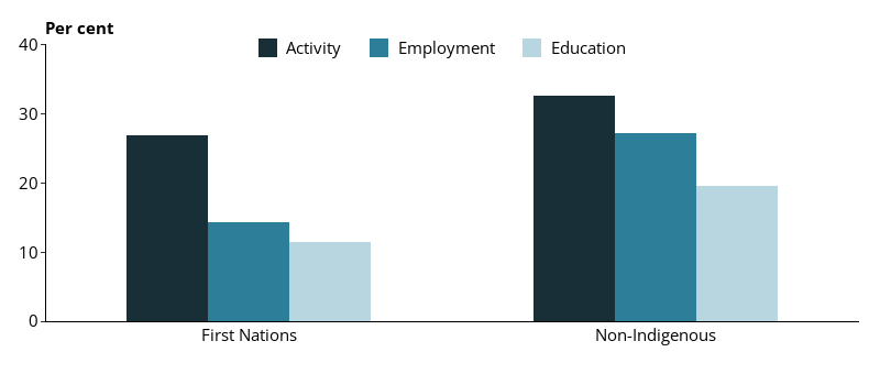This grouped vertical bar chart shows the proportion of prison entrants with an activity, education or employment limitation, by Indigenous identity.