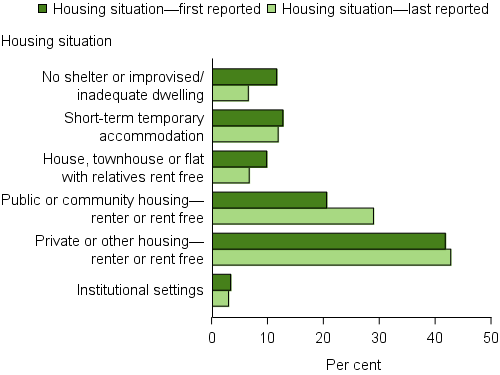 Older clients, by housing situation at beginning of support and end of support, 2015–16. The grouped horizontal bar graph shows that the largest proportion of older clients (42%25) were living in private or other housing, with minimal change following support. There was a drop from 12%25 to 7%25 for those homeless and living in no shelter or improvised/inadequate dwelling, and a rise from 21%25 to 29%25 in clients living in public or community housing.