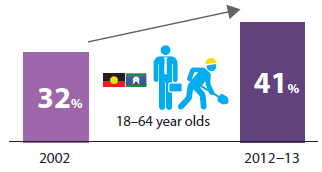 Bar chart indicating that the proportion of Indigenous Australians aged 18–64 whose main source of income was from employment increased from 32%25 in 2002 to 41%25 in 2012-13.