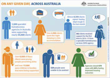 Infographic about specialist homelessness services in Australia.
