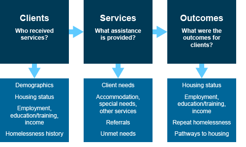 Conceptual framework of the SHSC client collection. The flow diagram illustrates the relationships between the clients of specialist homelessness services, the assistance provided, and what the outcomes were for the client. The data collected on each of these 3 items were collected from the approximately 1,460 specialist homelessness agencies in 2015–16.
