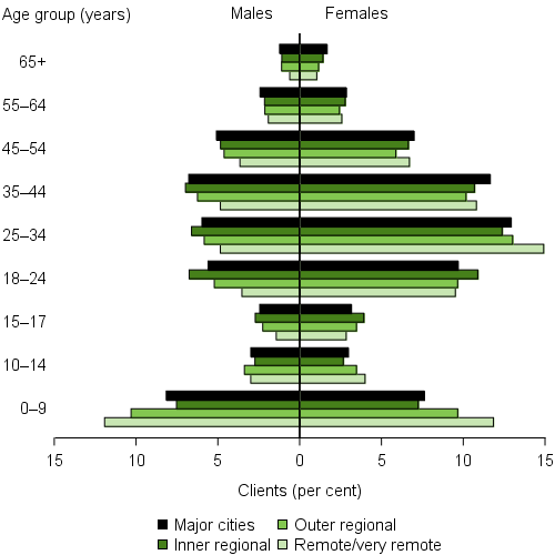 Clients, by remoteness area and by age and sex, 2015–16. The horizontal population pyramid shows that outer regional, and remote and very remote areas had higher proportions of SHS clients aged 0–9 than Major cities and Inner regional areas. Additionally, males aged 25–34 were less likely to be in remote and very remote areas, however, the opposite was true for female clients.