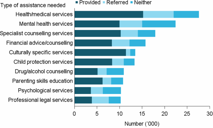 Figure CLIENTS.12 Clients, by most needed specialised services and service provision status (top 10), 2016–17. The stacked horizontal bar graph shows that health and medical services was the most needed specialised service with nearly 28,000 clients needing the service; it was also the most likely to be referred (almost 7,000 clients). Mental health services were the next most needed service (over 22,000) with one third (33%25) neither provided nor referred. These examples emphasise the diversity and capacity of the different agency service models.
