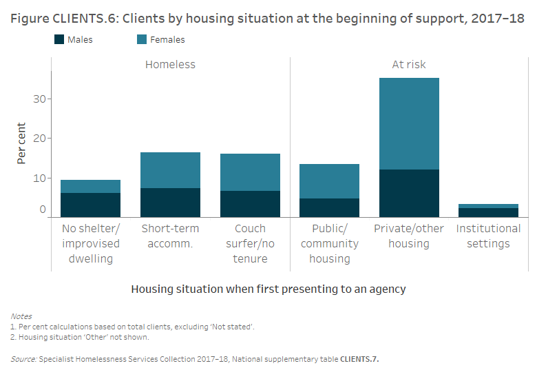 Figure CLIENTS.6 Clients by housing situation at the beginning of support, 2017–18. The stacked vertical bar graph shows proportions of male and female clients by the 6 housing situations captured in the SHSC. For those clients who were homeless, similar proportions were in either short-term or emergency accommodation, or couch surfing or no tenure (both 14%25). For those clients housed, but at risk of homelessness, most were in private or other housing (31%25) when they sought homelessness services, with nearly twice as many female clients than male clients in this housing situation.