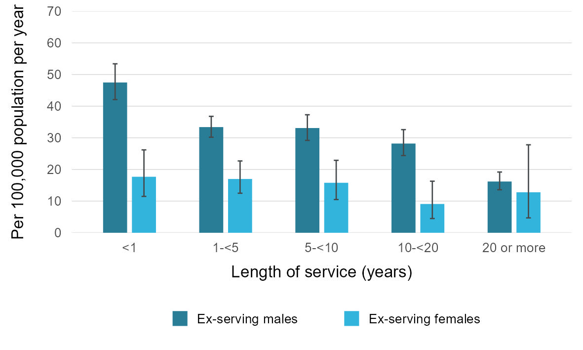 This vertical bar graph shows the weighted average suicide rate per 100,000 population per year between 1997 and 2021 by length of service in ex-serving males and females.