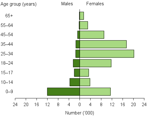Clients who have experienced domestic and family violence, by age and sex, 2015–16. The horizontal population pyramid shows that in most age groups there were significantly more females seeking assistance for domestic and family violence than males. The exceptions being in the 0–9 and 10–14 age groups where the numbers of male and female clients were similar. Females aged 25–34 made up the largest group with over 20,000, followed by females aged 35–44 and females aged 18–24.