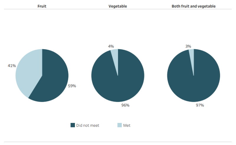 The three pie charts show the percentage of males who met and did not meet dietary guidelines for both fruit and vegetables, fruit only, vegetable only. 41%25 of males met the fruit intake guidelines. Only 4.4%25 met vegetable intake guidelines and only and 2.9%25 met both fruit and vegetable intake guidelines.