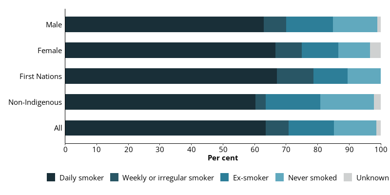 This horizontal bar chart shows the frequency of smoking (including never smoked) in all entrants, and entrants by sex and Indigenous identity.