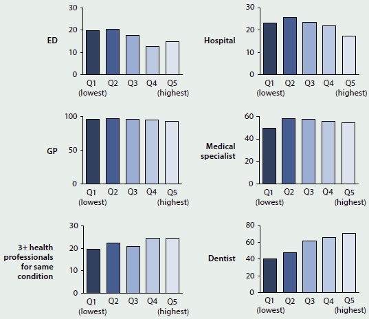 A set of graphs giving data about health care use by people aged 65+, by income quintile, in 2012. People in higher quintiles had a slightly higher rate of using dentists or seeing more than 3 health professionals for the same condition. People in lower quintiles had higher rated of using the emergency department and the hospital.