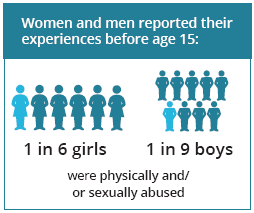 Icons show for women and men reporting their experiences before age 15: 1 in 6 girls and 1 in 9 boys were physically or sexually abused.