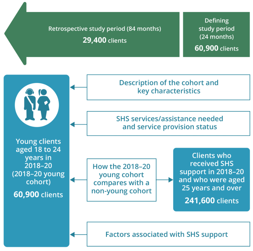 The infographic shows how the longitudinal analysis for the 2018–20 Young cohort are structured and how the cohort and study periods are defined. The 2018–20 Young cohort was defined as clients aged 18 to 24 who received specialist homelessness services sometime in 2018–20. For this analysis, the defining study period is the 24 months from the start of the first support period for each client between July 2018 and June 2020. The retrospective study period for this cohort is the 84 months (or 7 years) before the start of the defining study period. The analysis for these cohort clients included, a description of the cohort and key characteristics/vulnerabilities, SHS services/assistance needed and service provision status for young cohort clients, a comparison between the young and non-young cohort, young cohort client characteristics associated with SHS support in the past.